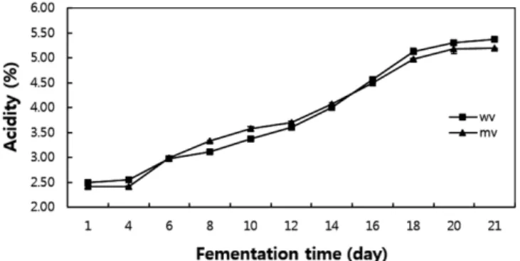 Fig. 3. Changes in pH of vinegars during fermentation at 30 o C. WV: whey makgeolli vinegar, MV: makgeolli vinegar.