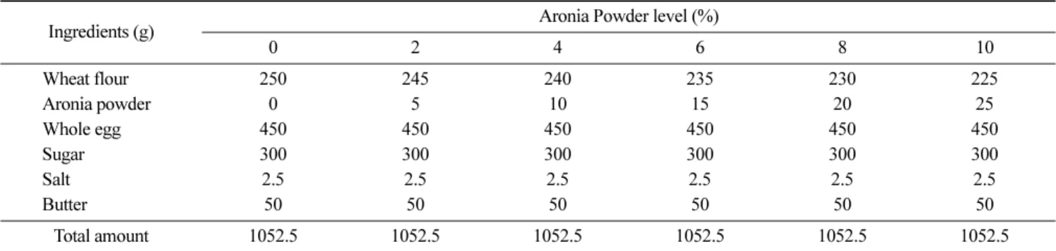 Table 1. Formulations of sponge cakes prepared with aronia powder