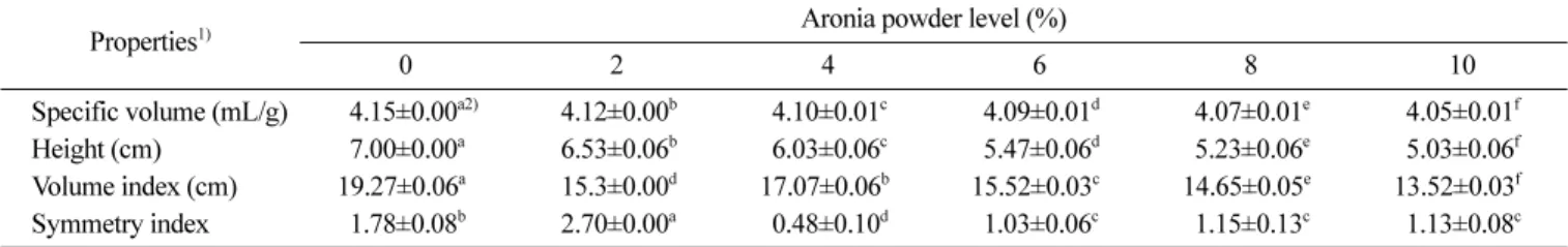Fig 1. Visual comparison of sponge cakes incorporated with different levels of aronia powder