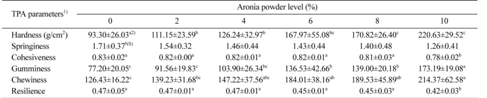 Fig. 2. DPPH radical scavenging activity of sponge cakes added with aronia powder. Different letters on the bars indicate a significant different at p<0.05