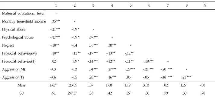 Table  2.  Intercorrelations  among  Socioeconomic  Status,  Maternal  Abuse  and  Neglect,  and  Preschoolers'  Social  Behavior (N=702) 되었다