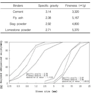 Table 3. Mixing proportion