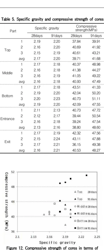 Figure 12. Compressive strength of cores in terms of specific gravity (specimen 1)