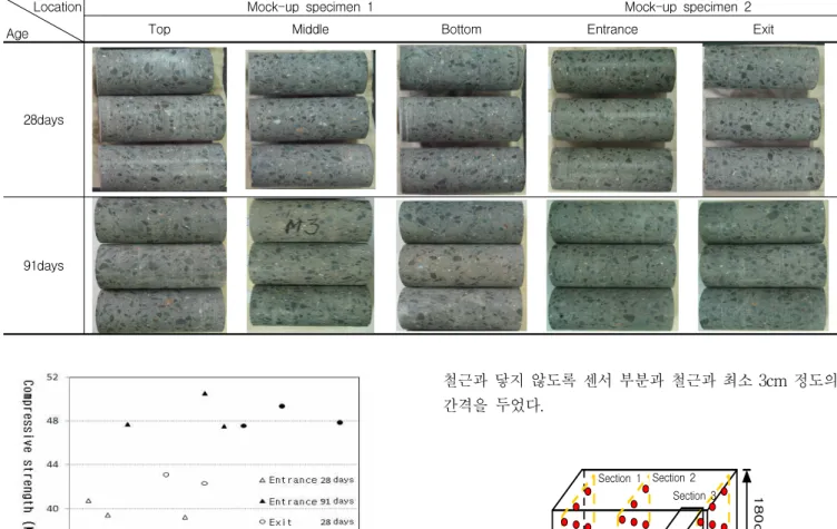 Figure 13. Compressive strength of cores in terms of specific gravity (specimen 2)
