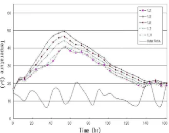 Figure 15. Temperature in section 1