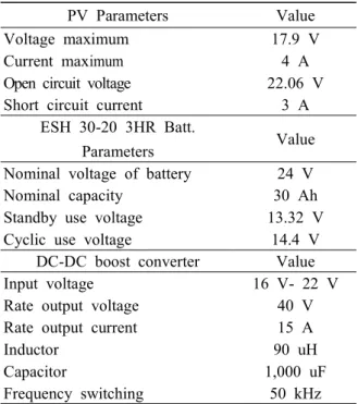 Fig. 3 Proposed Battery Charging Modes for PV System