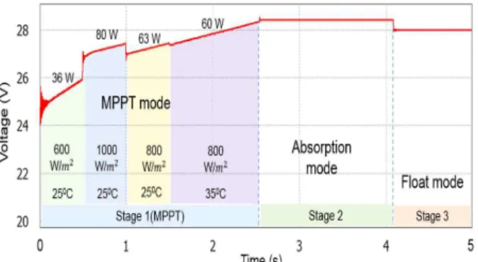 Fig. 4 Battery Voltage During Charging with the Algorithm