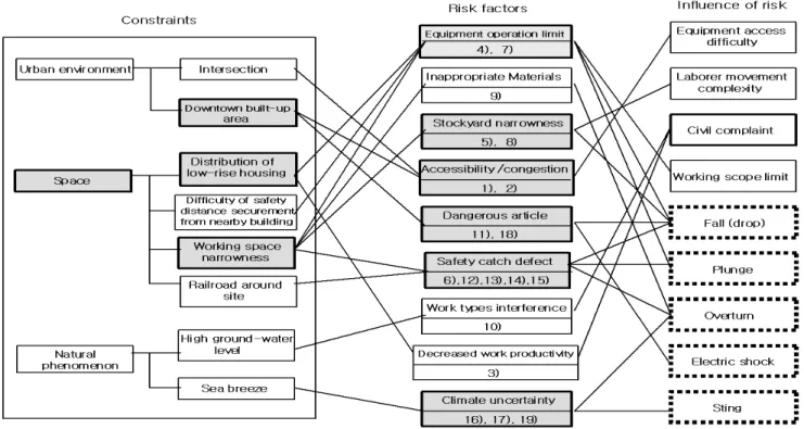 Figure 5. Relationship between constraints and risk factors