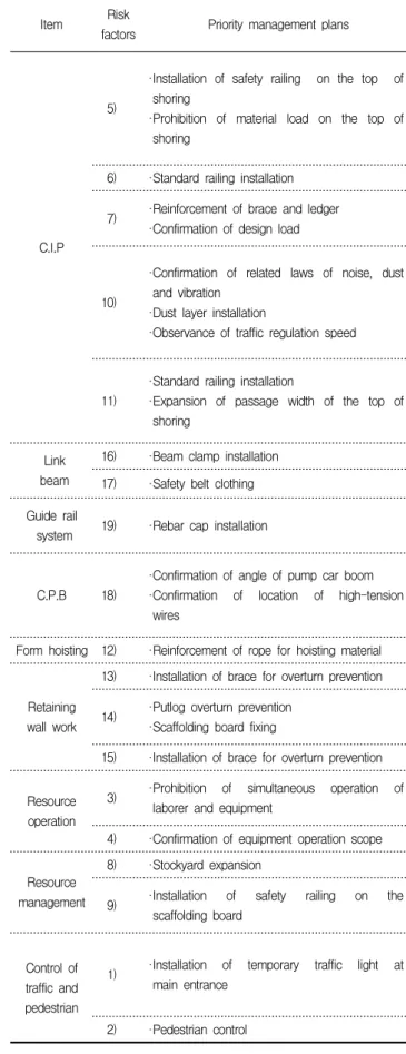 Table 5. Priority management plans for risk reduction