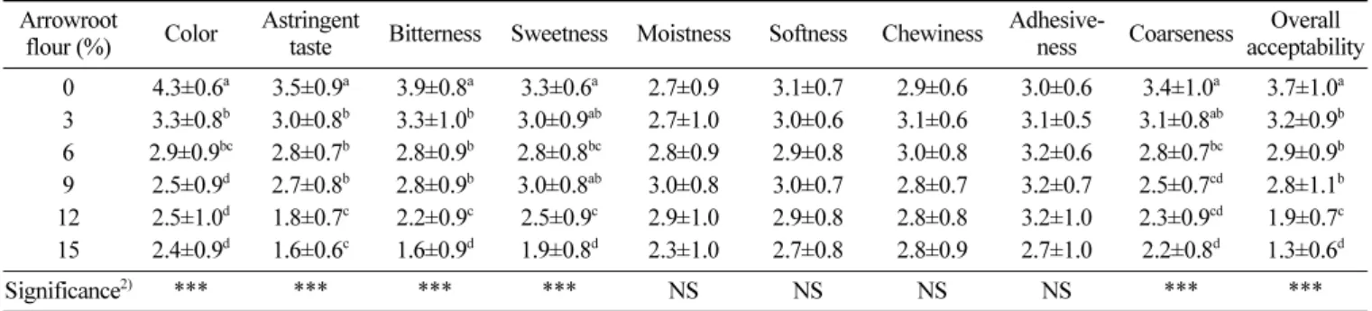 Table 9. Preference to the sensory characteristics of baekseolgi added with different levels of arrowroot flour 1) Arrowroot 