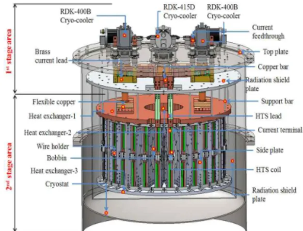 Fig. 4 Configuration of the Conduction Cooling System of HTS DC Reactor