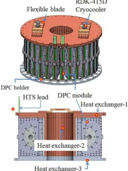 Fig. 6 shows the configuration the current lead system of the 1st stage area in the 1,500 A, 400 mH class HTS DC reactor.