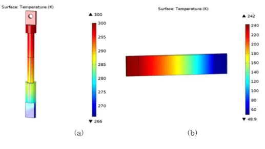 Fig. 9 shows the temperature distribution analysis result of the optimal design for the 1st stage area.
