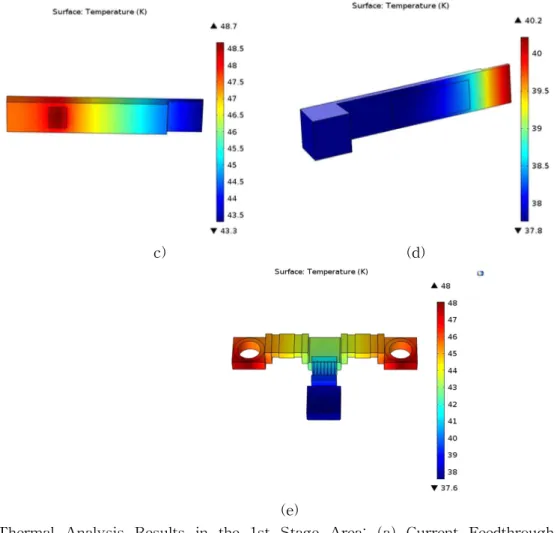 Fig. 9 Thermal Analysis Results in the 1st Stage Area: (a) Current Feedthrough, (b) Brass Current Lead, (c)-(d) Copper Bars, (e) Cooling Blocks