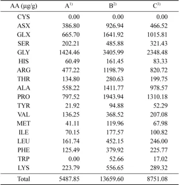Table 3. Chemical and viable cell analysis of various OAE fermented