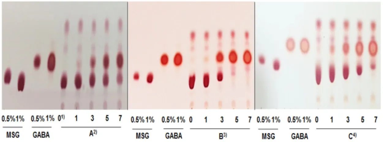 Fig. 3. Effect of YE concentration on viable cell counts of the fermented OAE. Data represent the mean±standard deviation (n=3)