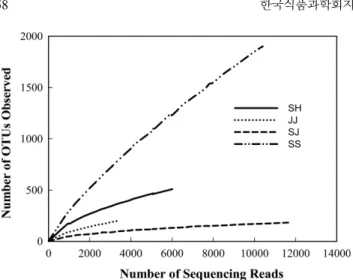 Fig. 2. Complete rarefaction curves for bacterial communities of nuruks