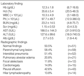 Table 1. Laboratory and radiographic findings in 101 patients with scrub typhus