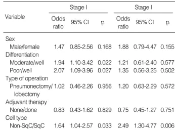 Table 2. Univariate analyses of recurrence-free survival