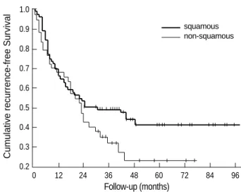 Fig. 2. Recurrence-free survival according to the cell type in stage II patients.