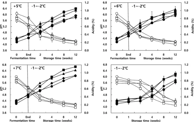 Fig. 2. Changes of pH and acidity of kimchi at different temperatures.  ○: pH of D kimchi, ●: acidity of D kimchi