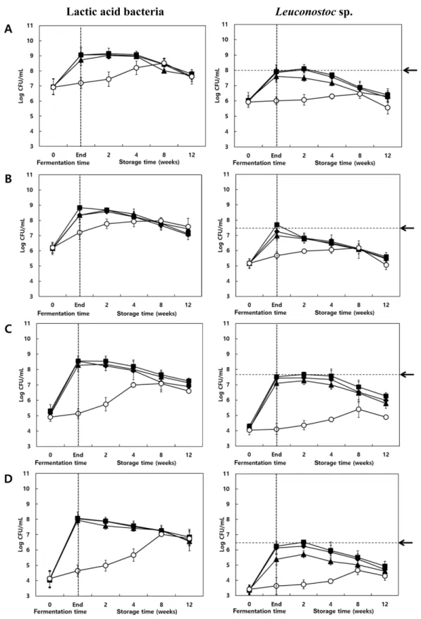 Fig. 3. Changes of LAB and  Leuconostoc sp. numbers during fermentation and storage. A: D kimchi, B: H kimchi, C: S kimchi, D: W kimchi