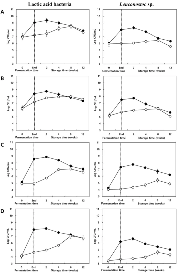 Fig. 6. Changes of LAB and  Leuconostoc sp. numbers during fermentation and storage. A: D kimchi, B: H kimchi, C: S kimchi, D: W kimchi