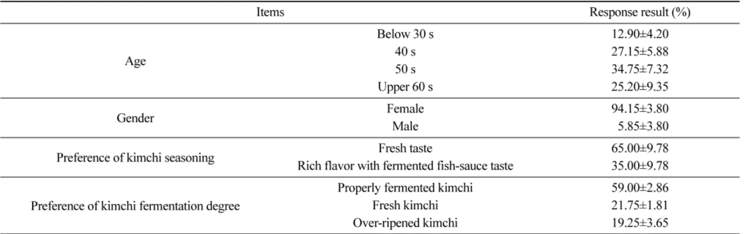 Table 3. Sensory evaluation of kimchi under the developed fermentation·storage mode