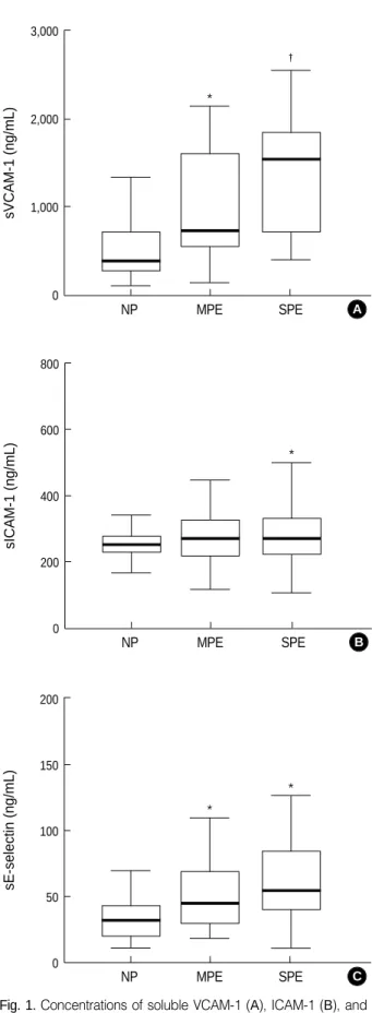 Fig. 1. Concentrations of soluble VCAM-1 (A), ICAM-1 (B), and E-selectin (C) in normal pregnancy (NP), mild preeclampsia (MPE) and severe preeclampsia (SPE)
