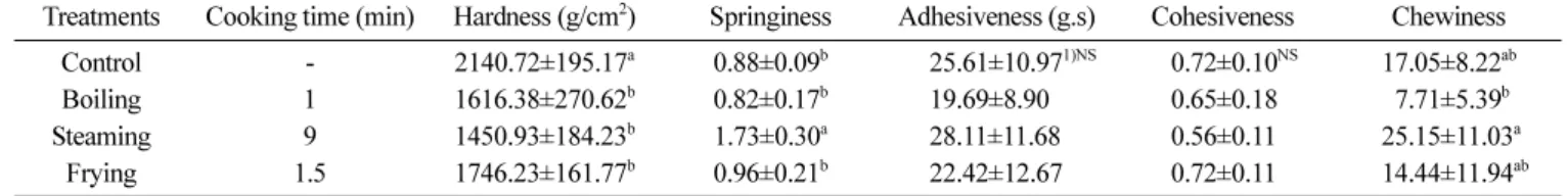 Table 2. Radical scavenging activity and total polyphenol content of shiitake mushrooms at various cooking conditions based on same hardness