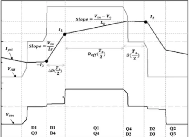 Fig. 2 Circuit waveforms of PSFB converter.