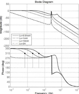 Fig. 4 Bode diagram of the plan in the case of various inductive load