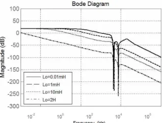 Fig. 6 Magnitude responses of the notch filters with the different  