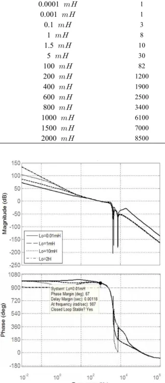 Table 2 Control gain with respect to inductive load