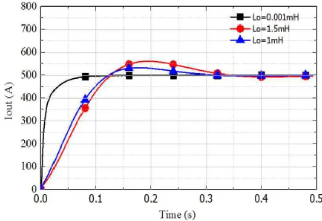 Fig. 11 Output current response with a conventional controller