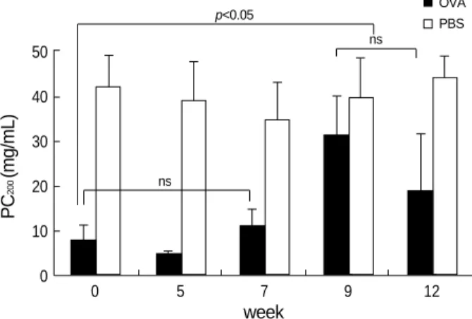 Fig. 2. Airway hyperresponsiveness upon a secondary OVA chal- chal-lenge is persistent when mice were rechalchal-lenged 5 or 7 weeks after the initial inhalation challenge