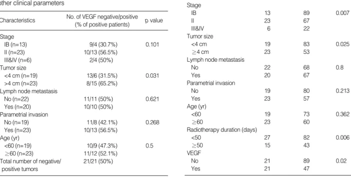 Table 2. Univariate log-rank analysis of prognostic factors for car- car-cinoma of the cervix treated with radiation therapy alone
