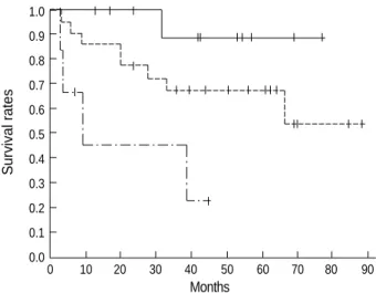 Fig. 1. Survival curves according to stage. Five year overall survival rate is 89% for stage IB (solid line, n=13), 67% for stage II (dot line, n=23) and 22% for stage III&amp;IV (dashed line, n=6) (p=0.007)