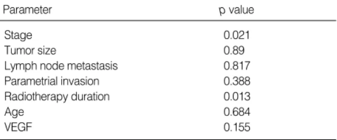 Table 3. Bivariate stratified log-rank analyses for the relationship between VEGF expression and clinicopathologic factors after stratifying listed parameters