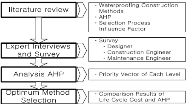 Figure 1. The Procedure of Study