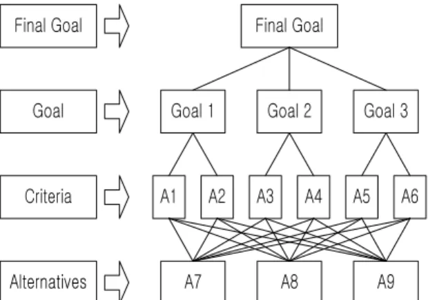 Figure 2. The Configuration of Hierarchy