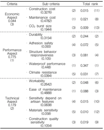 Table 9. Calculated Weight on Waterproofing (Designer)