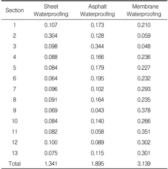 Table 13. Calculated Weight on Waterproofing (Maintenance Engineer)