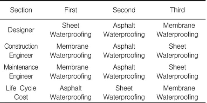 Table 14. Maintenance Cost(present value) (won/m 2 )
