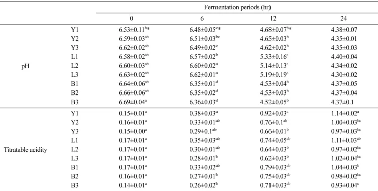 Table 3. Changes in numbers of viable cells in yogurt made from black bean milk fermented with different lactic acid bacteria and water contents Fermentation periods (hr) 0 ( ×10 4 ) 6  ( ×10 6 ) 12 ( ×10 8 ) 24 ( ×10 8 ) Y1 2.70±0.13 a 4.48±0.57 a 3.88±0.