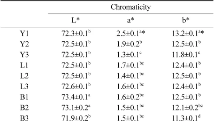 Fig. 3. Sensory evaluation scores of yogurt made from black bean milk fermented with different lactic acid bacteria and water contents