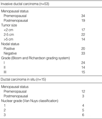 Table 1. Clinicopathologic characteristics of 68 cases of breast cancer patients 1 D11S922 TH D11S988 D11S922 TH D11S988 3 4 5 6 7 10111314 1617 181920 2122232425262830 313435 36 37394244 4548 495152 54616364 66