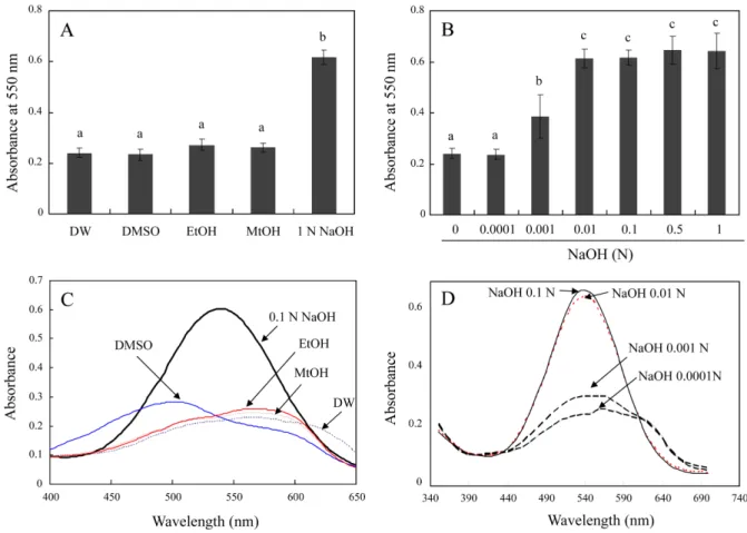 Fig. 1. Initial color intensity and absorbance spectrum of MTT formazan in different solvents