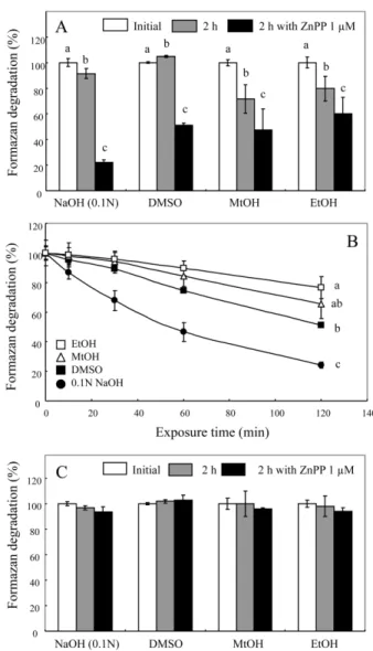 Fig. 5. Effects of different solvents on ZnPP-induced degradation of MTT formazan. Degradation of MTT formazan (50 µM in NaOH and 100 µM in other solvents) dissolved in various solvents were incubated with ZnPP (1 µM) under fluorescent light for 2 h at roo