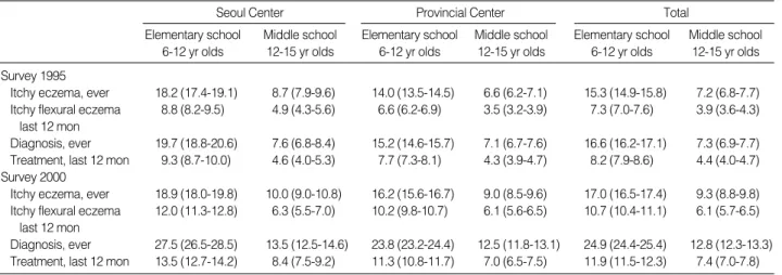 Table 2. Prevalences of atopic dermatitis in Korean school aged children